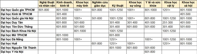 11 đại học Việt Nam vào bảng xếp hạng thế giới theo nhóm ngành